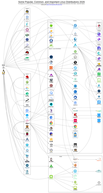 arbre linux